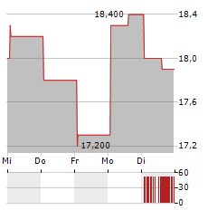 SERVICENOW INC CDR Aktie 5-Tage-Chart