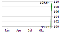 SERVICETITAN INC Chart 1 Jahr