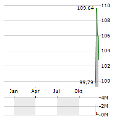 SERVICETITAN Aktie Chart 1 Jahr