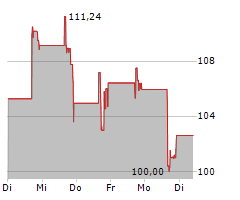 SERVICETITAN INC Chart 1 Jahr