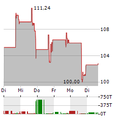 SERVICETITAN Aktie 5-Tage-Chart