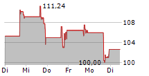 SERVICETITAN INC 5-Tage-Chart