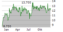 SERVICEWARE SE Chart 1 Jahr