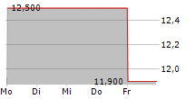 SERVICEWARE SE 5-Tage-Chart