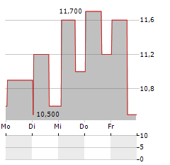 SERVOTRONICS Aktie 5-Tage-Chart