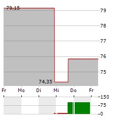 SESA Aktie 5-Tage-Chart