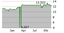 SEVEN & I HOLDINGS CO LTD ADR Chart 1 Jahr