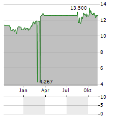 SEVEN & I HOLDINGS CO LTD ADR Aktie Chart 1 Jahr