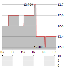 SEVEN & I HOLDINGS CO LTD ADR Aktie 5-Tage-Chart