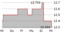 SEVEN & I HOLDINGS CO LTD ADR 5-Tage-Chart