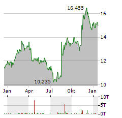 SEVEN & I HOLDINGS Aktie Chart 1 Jahr