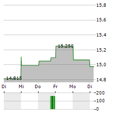 SEVEN & I HOLDINGS Aktie 5-Tage-Chart