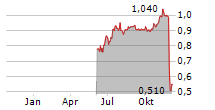 SEVERFIELD PLC Chart 1 Jahr