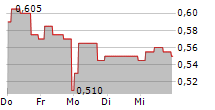 SEVERFIELD PLC 5-Tage-Chart