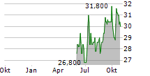 SEVERN TRENT PLC ADR Chart 1 Jahr