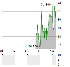 SEVERN TRENT PLC ADR Aktie Chart 1 Jahr