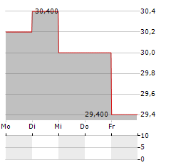 SEVERN TRENT PLC ADR Aktie 5-Tage-Chart