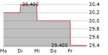 SEVERN TRENT PLC ADR 5-Tage-Chart