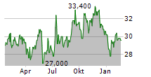 SEVERN TRENT PLC Chart 1 Jahr