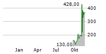 SEZZLE INC Chart 1 Jahr