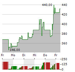 SEZZLE Aktie 5-Tage-Chart