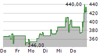 SEZZLE INC 5-Tage-Chart