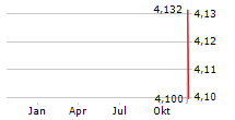 SF HOLDING CO LTD Chart 1 Jahr