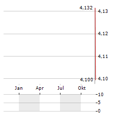 SF HOLDING Aktie Chart 1 Jahr