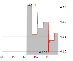 SF HOLDING CO LTD Chart 1 Jahr