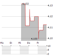 SF HOLDING Aktie 5-Tage-Chart