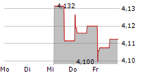 SF HOLDING CO LTD 5-Tage-Chart