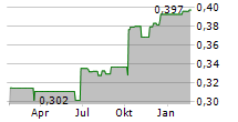 SF REAL ESTATE INVESTMENT TRUST Chart 1 Jahr