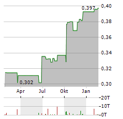 SF REAL ESTATE INVESTMENT TRUST Aktie Chart 1 Jahr