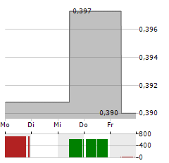 SF REAL ESTATE INVESTMENT TRUST Aktie 5-Tage-Chart