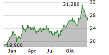 SGH LIMITED Chart 1 Jahr