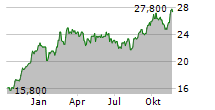 SGH LIMITED Chart 1 Jahr