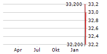 SGH LIMITED Chart 1 Jahr