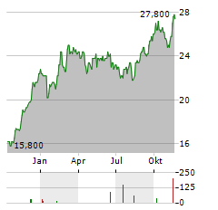 SGH Aktie Chart 1 Jahr