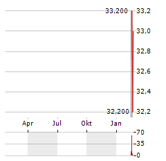 SGH Aktie Chart 1 Jahr