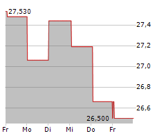 SGH LIMITED Chart 1 Jahr