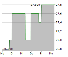 SGH LIMITED Chart 1 Jahr