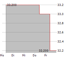 SGH LIMITED Chart 1 Jahr