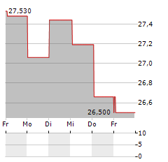 SGH Aktie 5-Tage-Chart