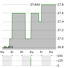 SGH Aktie 5-Tage-Chart