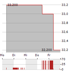 SGH Aktie 5-Tage-Chart