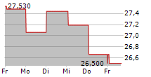 SGH LIMITED 5-Tage-Chart