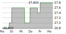 SGH LIMITED 5-Tage-Chart