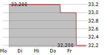 SGH LIMITED 5-Tage-Chart