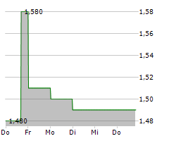 SHAFTESBURY CAPITAL PLC Chart 1 Jahr