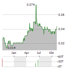 SHAMARAN PETROLEUM Aktie Chart 1 Jahr